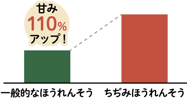 ちぢみほうれんそうの棒グラフ